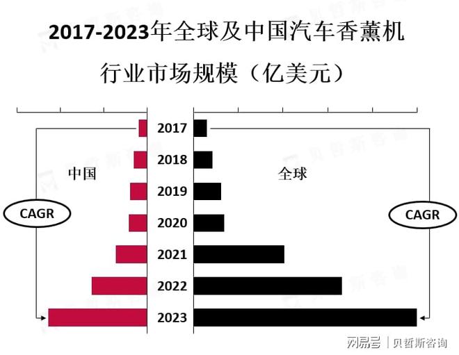 的需求增加汽车香薰机的需求也在不断增加C